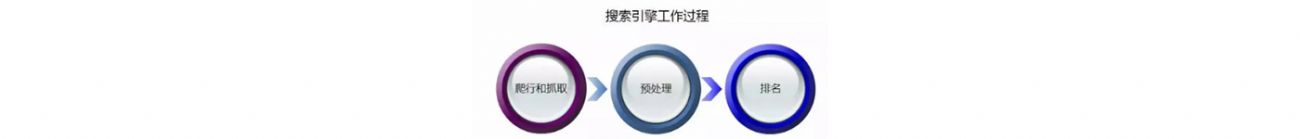 網(wǎng)站遲遲不收錄，做301重定向能加速收錄嗎？